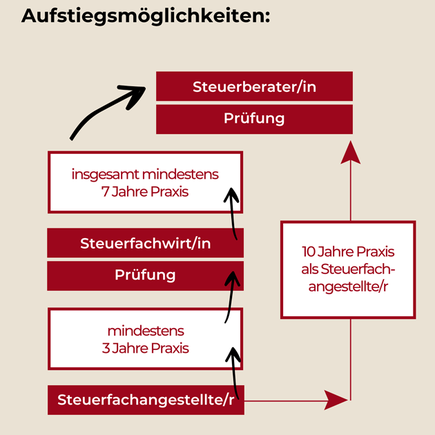 Karrierechancen